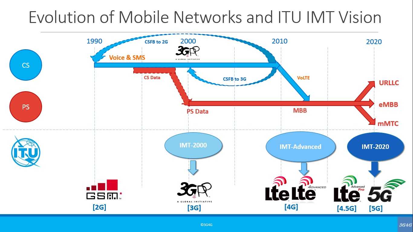 【различия между 4g и lte】 какая сеть быстрее? ▷ 2024