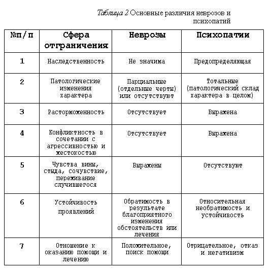 Психоз и невроз. в чем разница?