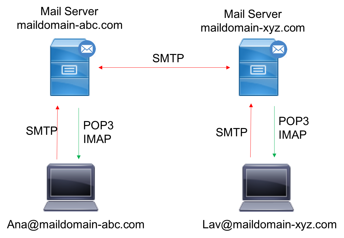 Smtp vs imap vs pop3 - knowing the difference