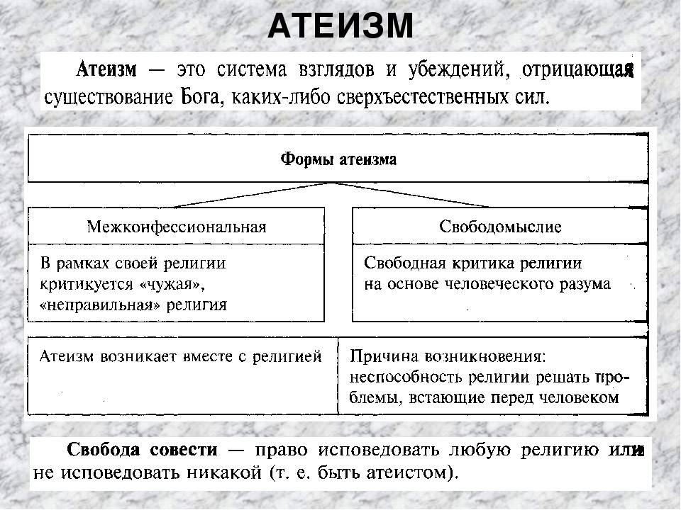 Агностик и атеист: что общего и в чем разница. агностик и атеист: что общего и в чем разница в сторону увеличение атеизма и агностицизма
