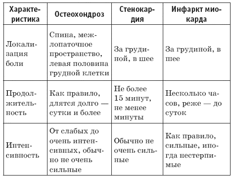 Как определить боль в сердце: основные признаки и диагностика | клиника «гармония»