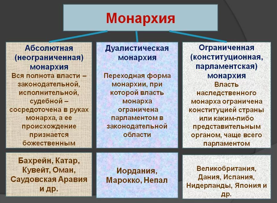 Разница между новым политическим строем и парламентской монархией в Англии
