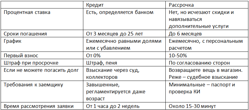 Кредит, ссуда или заем.  в чем разница? | общие вопросы кредитования | кредиты