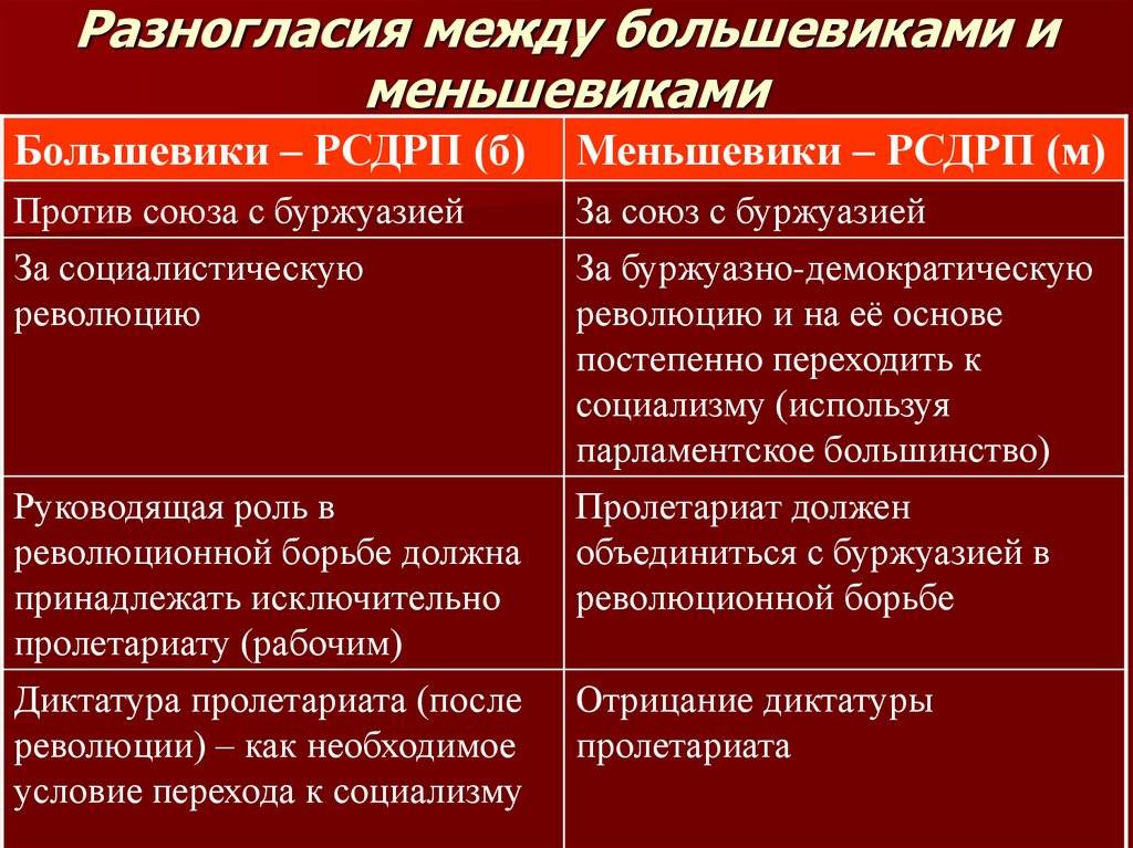 В чем была разница между большевиками и меньшевиками?