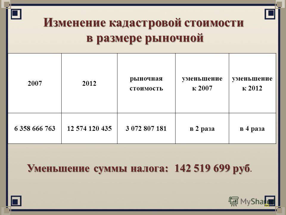 Соотношение кадастровой и рыночной стоимости: сходства, отличия, особенности