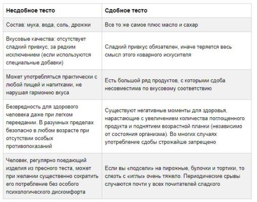 Значение понятий сдобное и несдобное тесто и чем они отличаются, сравнение
