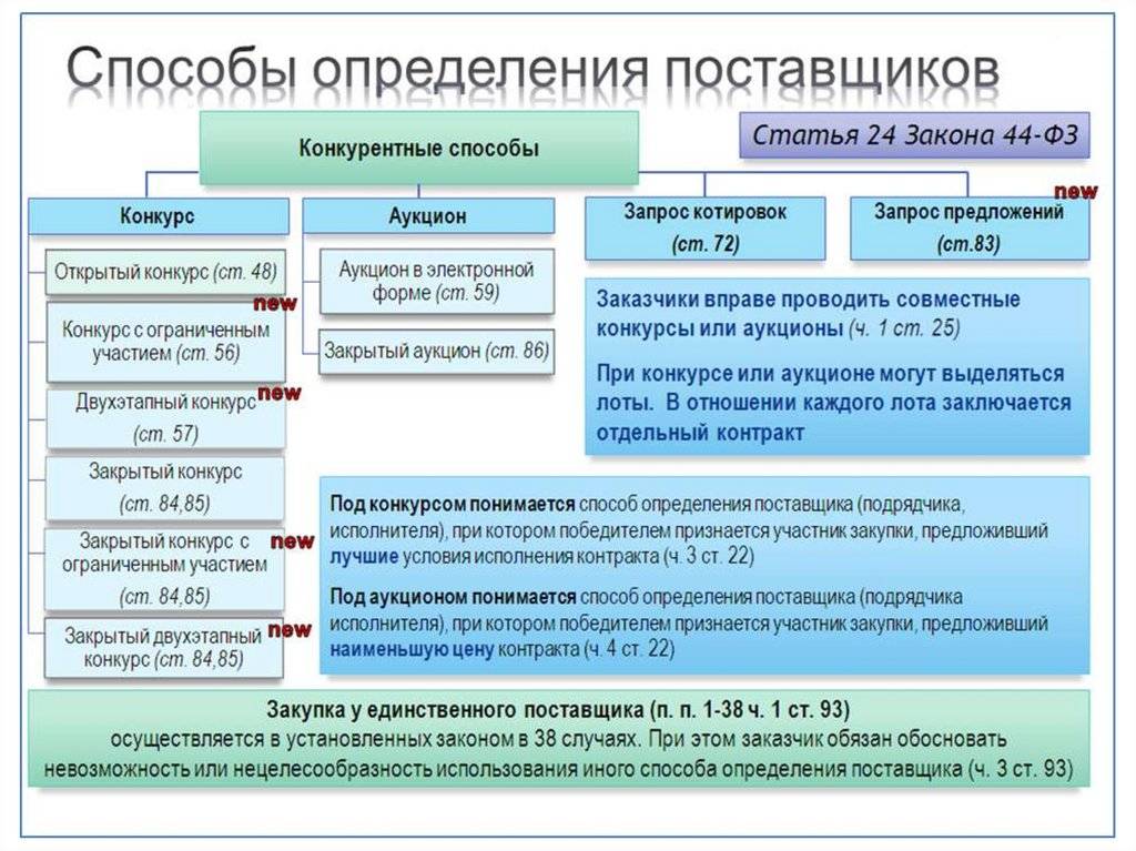 Аукцион или конкурс: как определить, какой метод продажи выбрать
