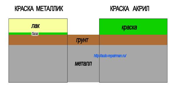 Виды автомобильных красок: нитро, алкид, синтетика, акрил, металлик