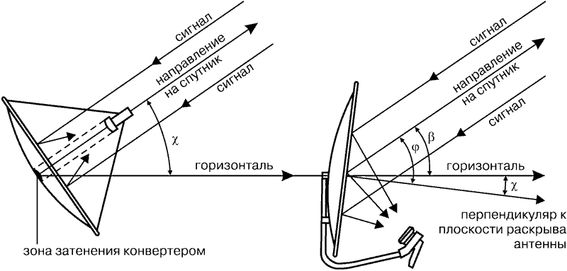 Настраиваем спутниковую тарелку и тюнер, порядок подключения оборудования своими руками