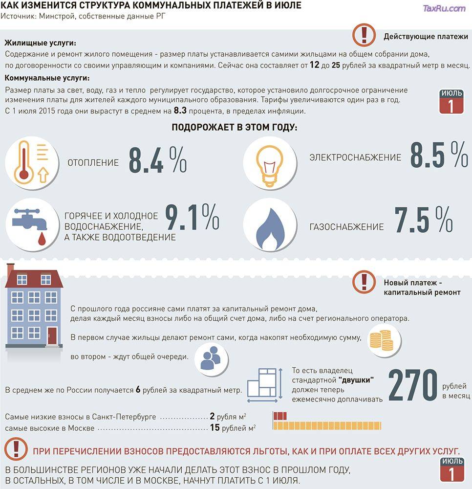 Плата за жилое помещение