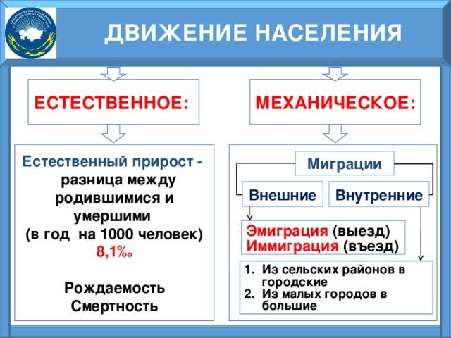 Что такое естественный прирост населения формула и показатели естественного прироста!