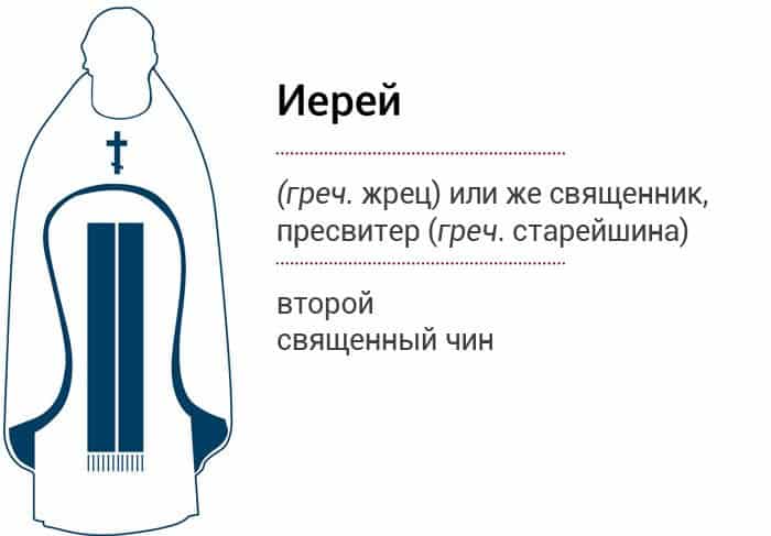 Церковная иерархия в православии по возрастанию