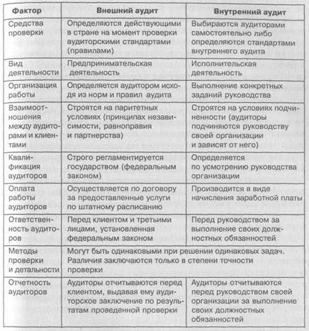 Как провести внутренний аудит в организации?