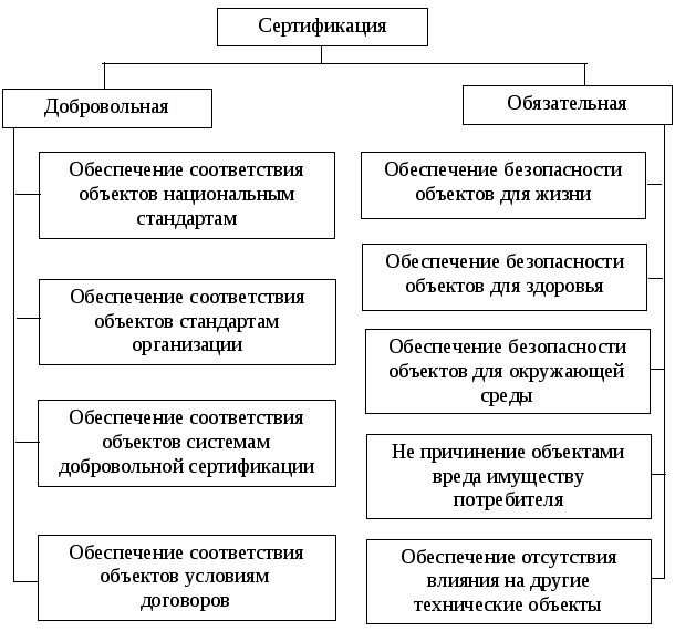 Обязательная и добровольная сертификация товаров и услуг