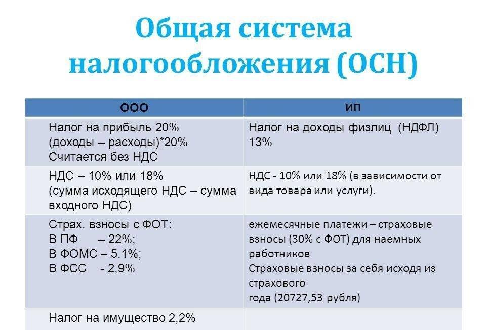Чем отличается усн от осно в 2020-2021 годах - юридический советникъ
