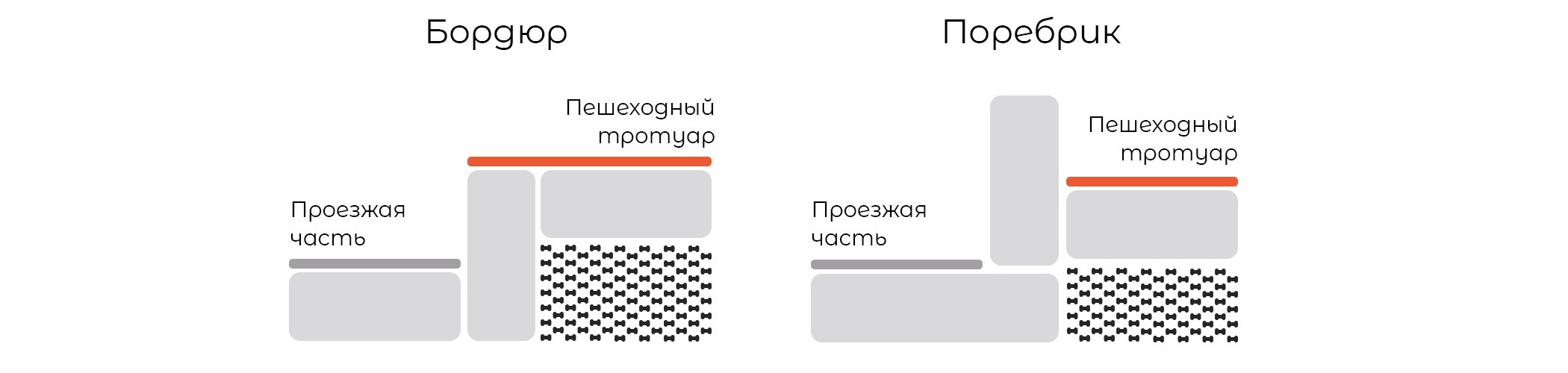 Поребрик и бордюр: отличия