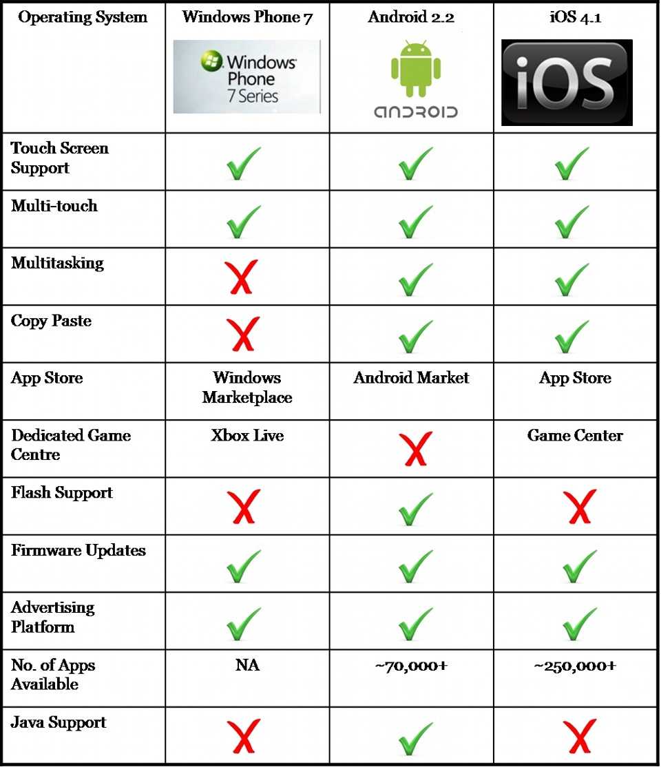 Ios vs android: объективное сравнение за 2019 год - it-here.ru