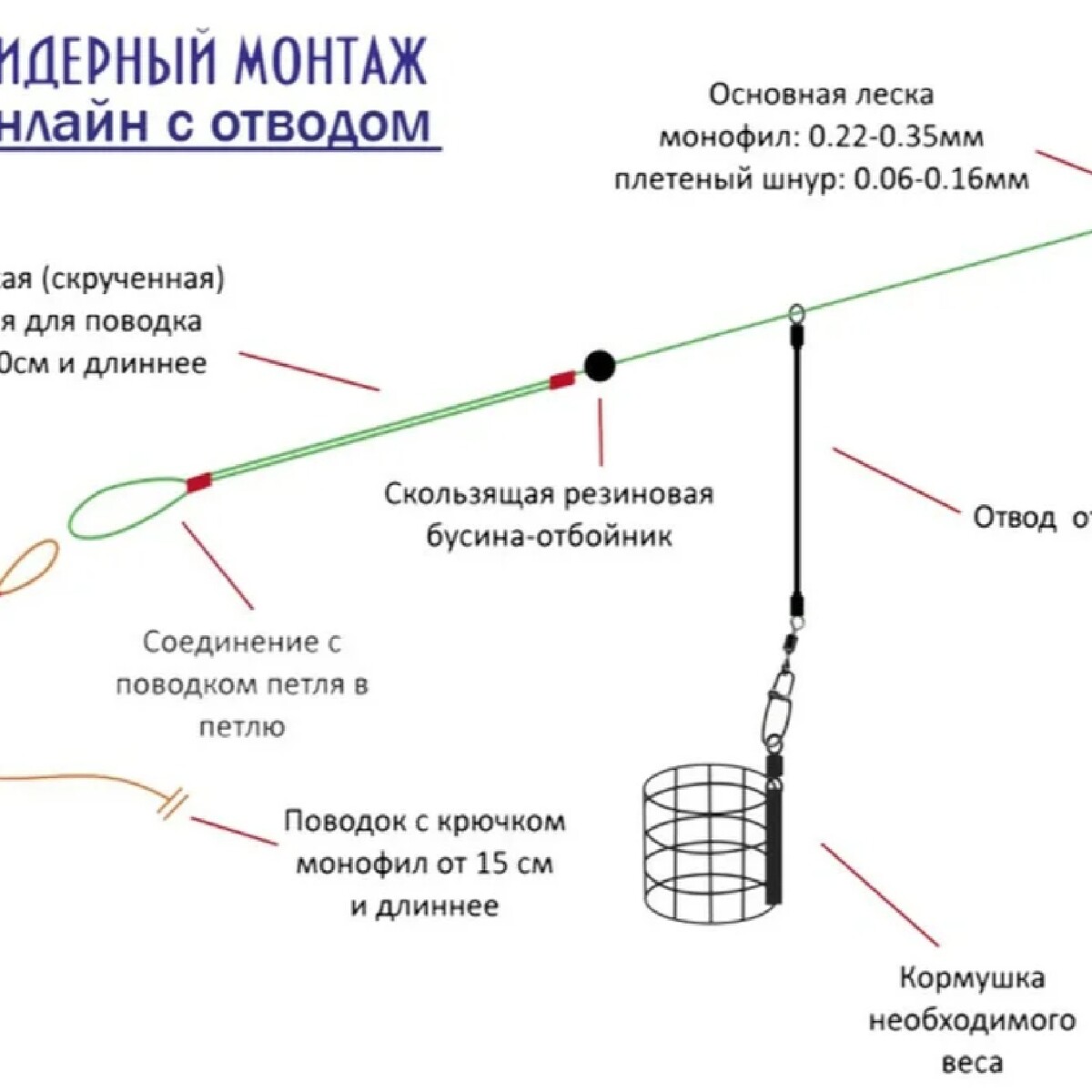Чем отличается фидер от донки: основные отличия, что лучше, разница в комплектующих