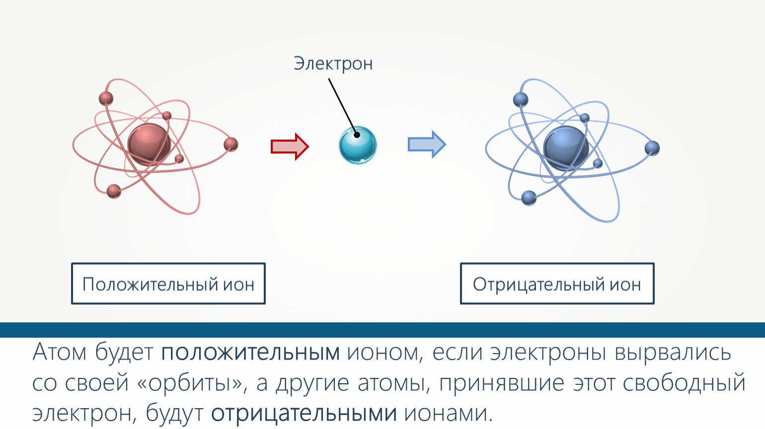 В чем разница между атомом и ионом