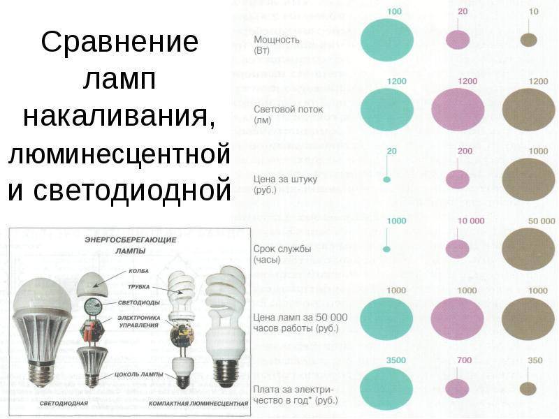 Сравнение электрических ламп освещения :: электрика