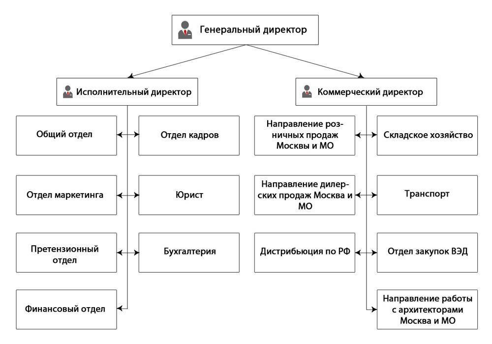 Чем исполнительный директор отличается от генерального директора