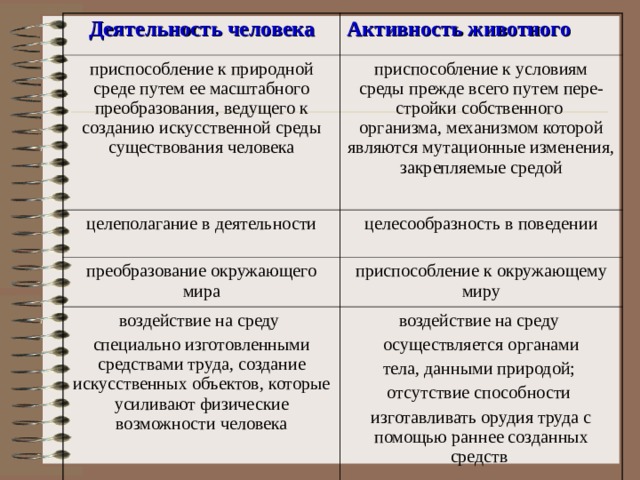 Чем животное отличается от человека?