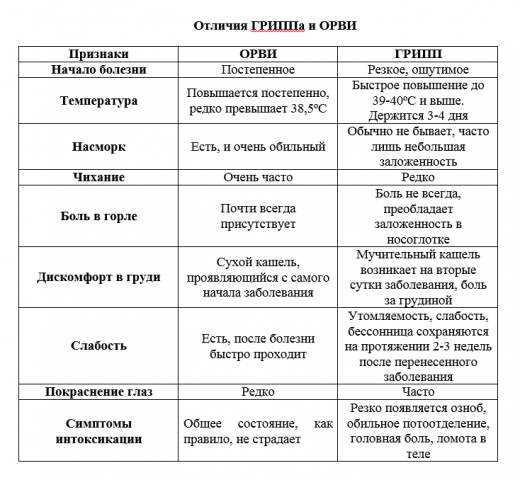 Грипп и орви: их нельзя перепутать!