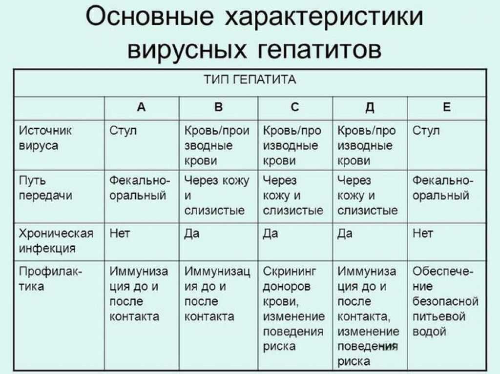 Гепатит: как передается, виды болезни, причины, симптомы, лечение гепатита | все о печени.ру