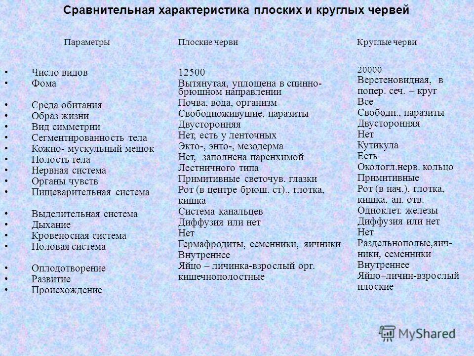 В чём различия круглых, плоских и кольчатых червей?