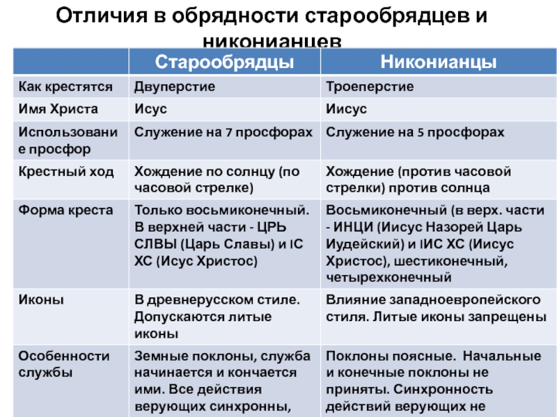 Старообрядческая церковь отличие от православной • православный портал — моё небо