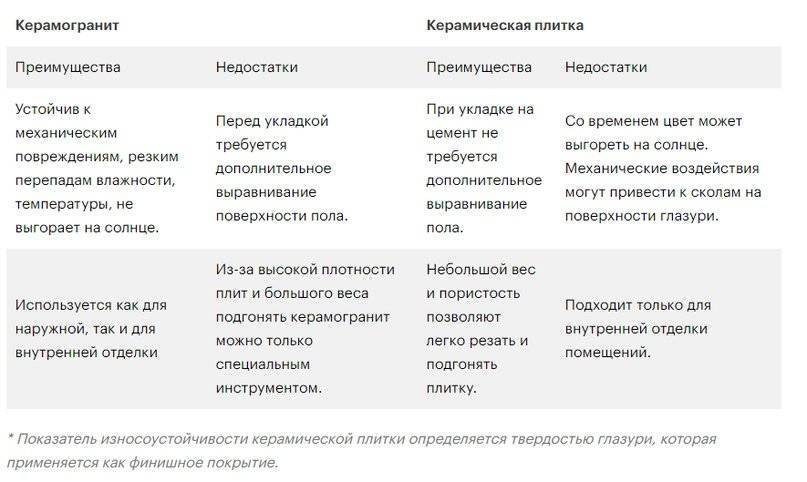 Чем отличается керамогранит от керамической плитки. плитка и керамогранит: есть ли различия и насколько они существенны?