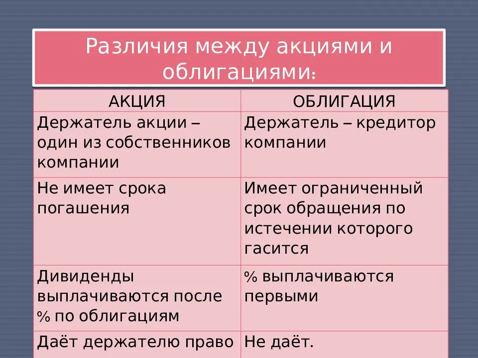 В чём основные отличия акции от облигации
