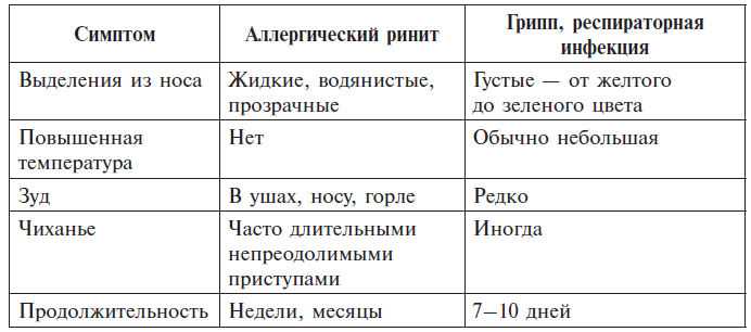 У меня аллергия или простуда?