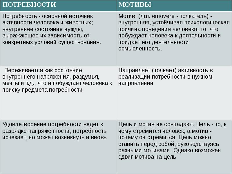Чем потребность отличается от нужды: в чем разница и сравнительная таблица