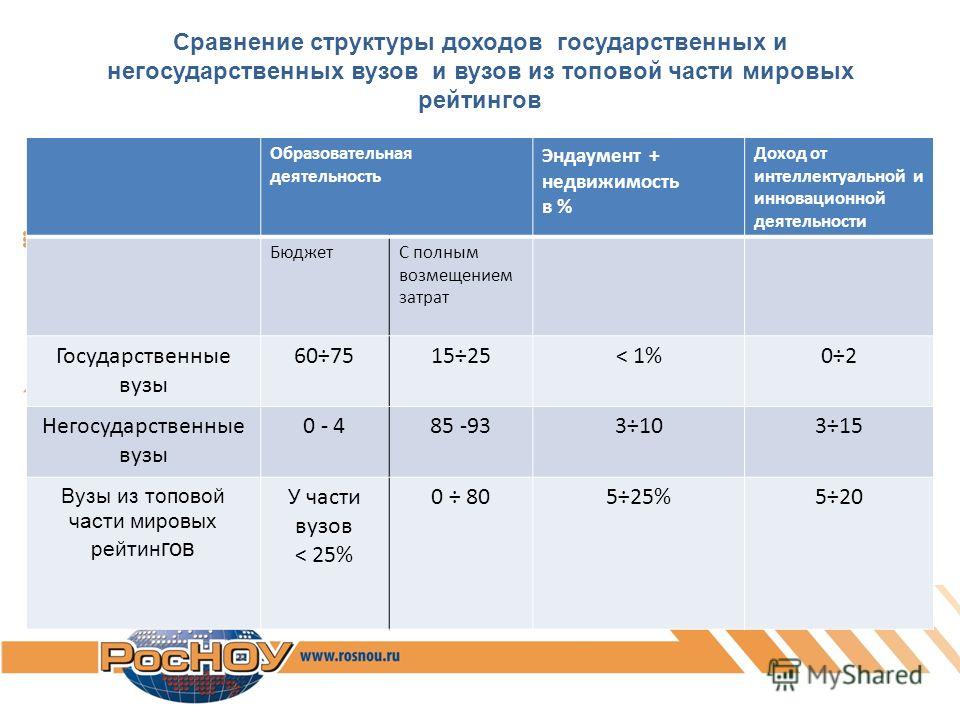 Чем отличается государственный вуз от негосударственного: есть ли разница