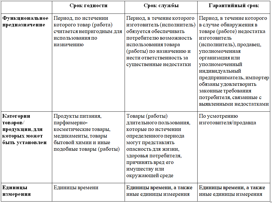 Чем отличается срок годности от срока хранения