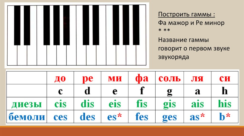 Означает минор и мажор. разница между мажором и минором