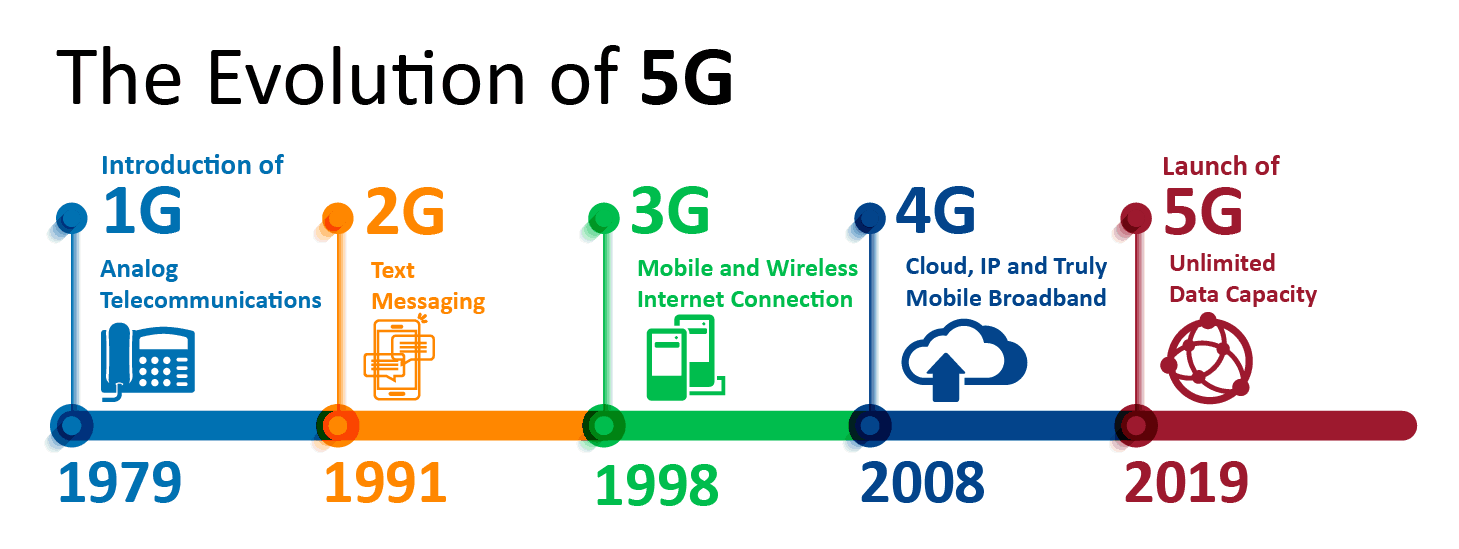 Сравниваем 3g и 4g