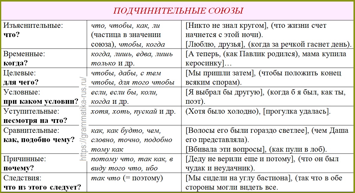 Что такое подчинительные союзы, таблица с примерами
