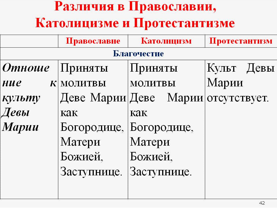 Отличие католиков от лютеран и протестантов. разница между католиками и протестантами