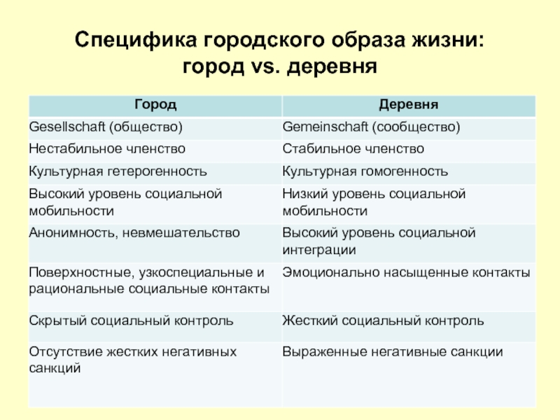 Разница между деревенской жизнью и городской жизнью