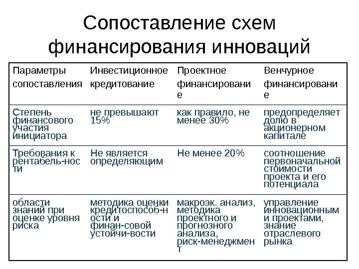 Частные инвестиции vs банковский кредит