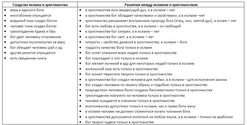 Разница между исламом и мусульманством (с таблицей) - разница слово - 2024