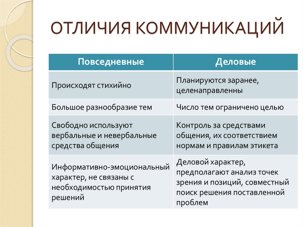 Что отличает общение от других видов деятельности. Коммуникация и общение различия. Общение и коммуникация разница. Общение и коммуникация сходства и различия. Сравнение коммуникации и общения.