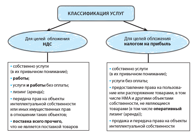 Операционный и финансовый лизинг отличия. Чем лизинг отличается от аренды. Лизинг и аренда отличия. Лизинг и аренда в чем разница. Передача объекта в пользование лизинг и аренда.