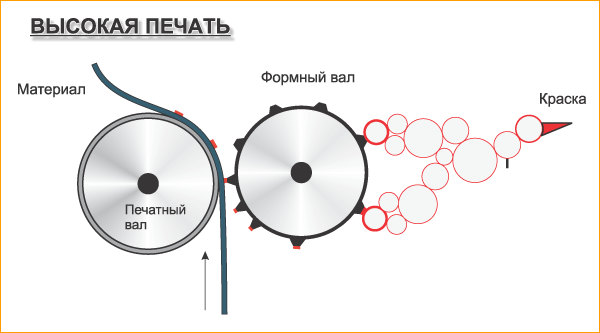 Разве офсетная печать лучше цифровой