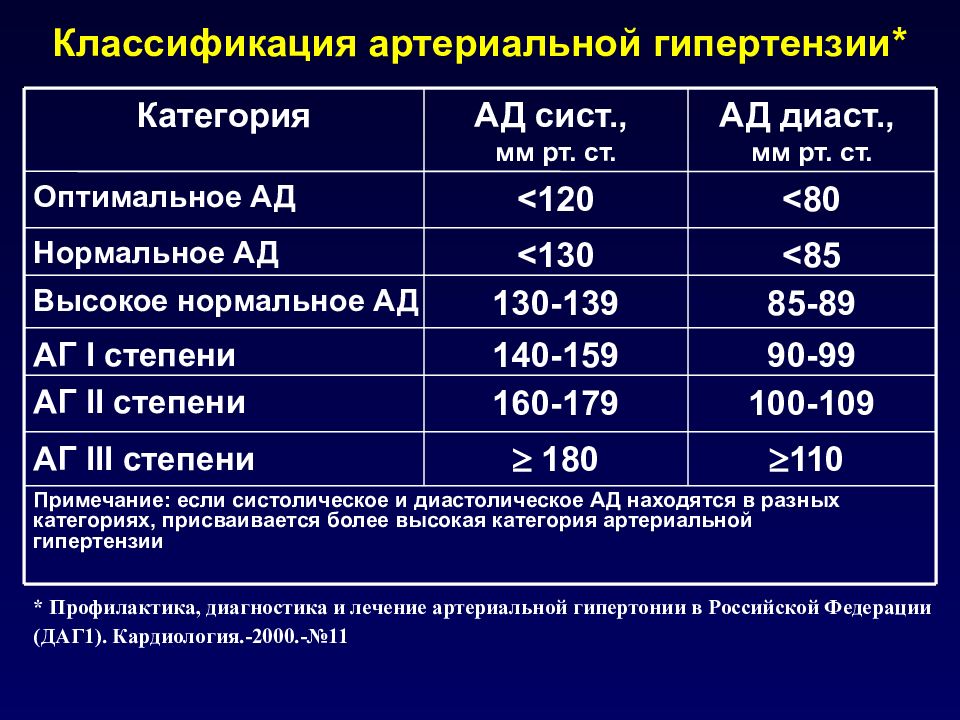 Гипертония (артериальная гипертензия): признаки, диагностика и лечение