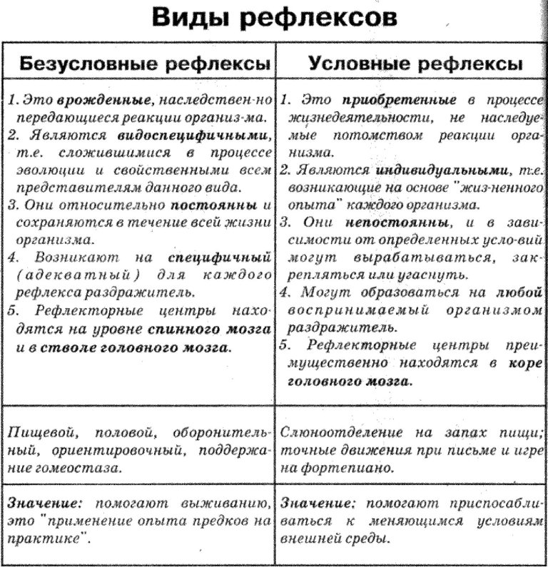 Характеристика условных и безусловных рефлексов