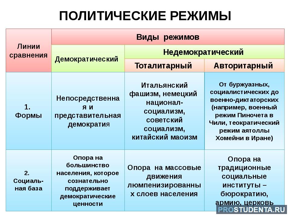 Типы политических режимов