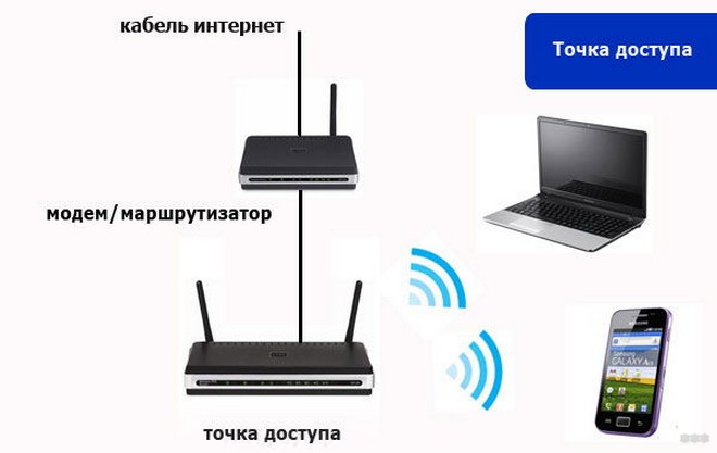 Чем отличается точка доступа от роутера или маршрутизатора: в чем разница и что лучше, сравнение